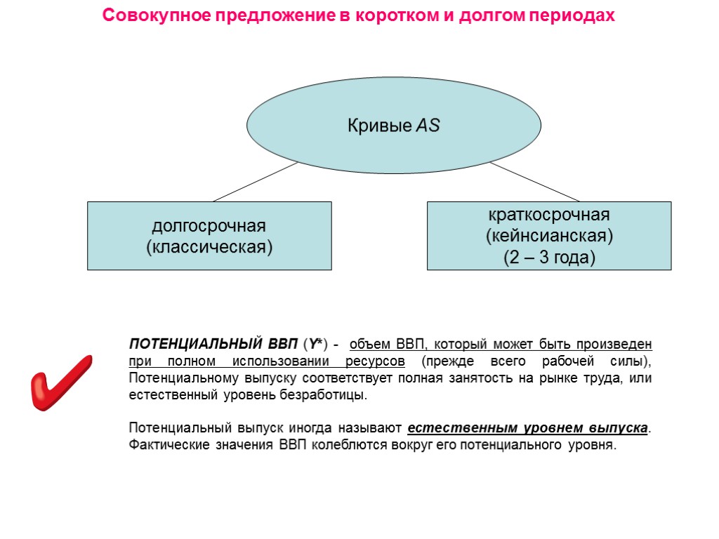 Совокупное предложение в коротком и долгом периодах Кривые AS долгосрочная (классическая) краткосрочная (кейнсианская) (2